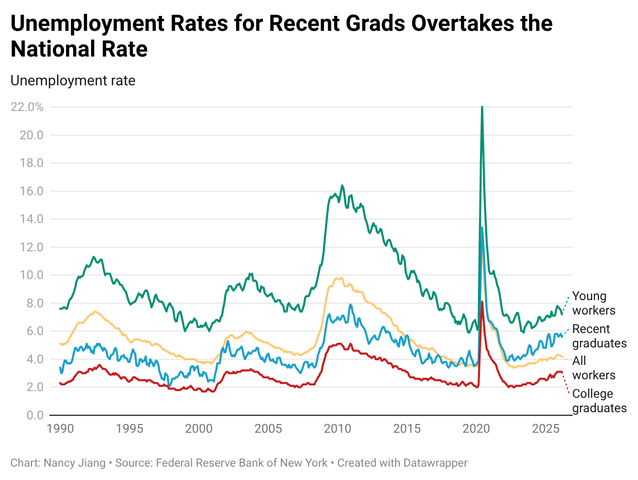 A graph showing unemployment rates for recent college graduates in various fields, with recent grads overtaking the national rate.